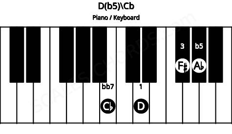 Piano keyboard image for the D(b5)\Cb chord on notes: Cb D F# Ab