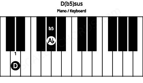 Piano keyboard image for the D(b5)sus chord on notes: D Ab