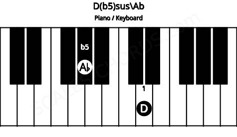 Piano keyboard image for the D(b5)sus\Ab chord on notes: Ab D