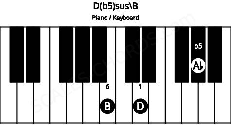 Piano keyboard image for the D(b5)sus\B chord on notes: B D Ab