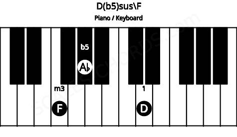 Piano keyboard image for the D(b5)sus\F chord on notes: F D Ab