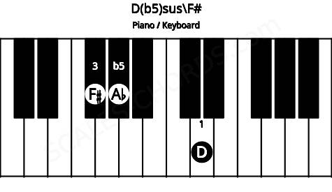 Piano keyboard image for the D(b5)sus\F# chord on notes: F# D Ab