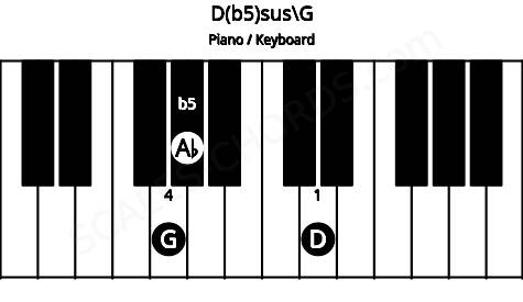 Piano keyboard image for the D(b5)sus\G chord on notes: G D Ab
