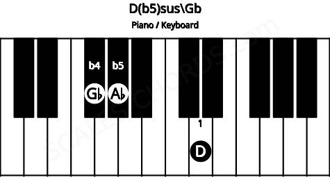 Piano keyboard image for the D(b5)sus\Gb chord on notes: Gb D Ab