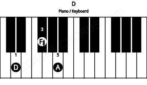 Piano keyboard image for the D chord on notes: D F# A