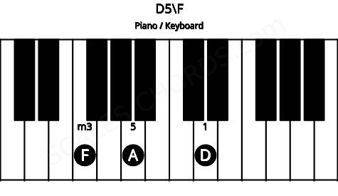 Piano keyboard image for the D5\F chord on notes: F D A