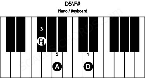 Piano keyboard image for the D5\F# chord on notes: F# D A