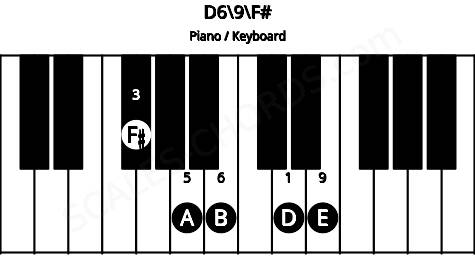 Piano keyboard image for the D6\9\F# chord on notes: F# D A B E