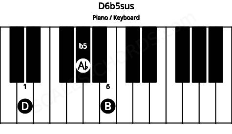 Piano keyboard image for the D6b5sus chord on notes: D Ab B