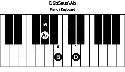 Piano keyboard image for the D6b5sus\Ab chord on notes: Ab D B