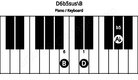 Piano keyboard image for the D6b5sus\B chord on notes: B D Ab