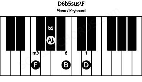 Piano keyboard image for the D6b5sus\F chord on notes: F D Ab B
