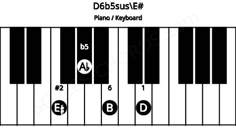 Piano keyboard image for the D6b5sus\Gbb chord on notes: E# D Ab B