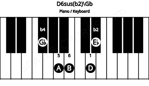 Piano keyboard image for the D6sus(b2)\Gb chord on notes: Gb D Eb A B