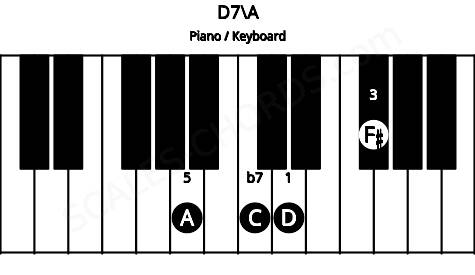 Piano keyboard image for the D7\A chord on notes: A D F# C
