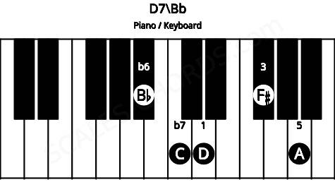 Piano keyboard image for the D7\Bb chord on notes: Bb D F# A C