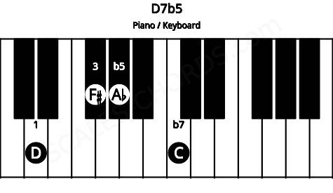 Piano keyboard image for the D7b5 chord on notes: D F# Ab C