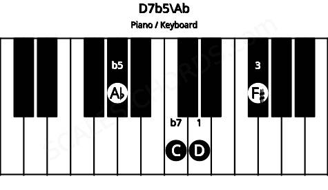 Piano keyboard image for the D7b5\Ab chord on notes: Ab D F# C