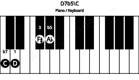 Piano keyboard image for the D7b5\C chord on notes: C D F# Ab