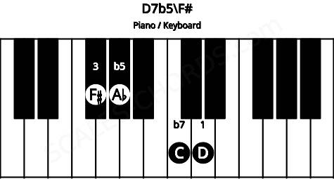 Piano keyboard image for the D7b5\F# chord on notes: F# D Ab C