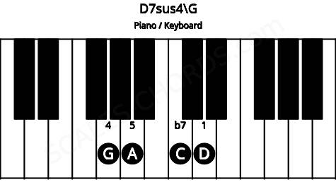 Piano keyboard image for the D7sus4\G chord on notes: G D A C