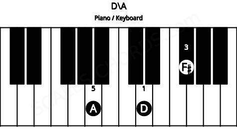 Piano keyboard image for the D\A chord on notes: A D F#