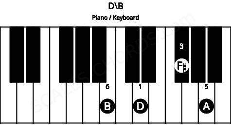 Piano keyboard image for the D\B chord on notes: B D F# A