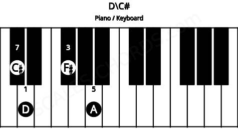 Piano keyboard image for the D\C# chord on notes: C# D F# A