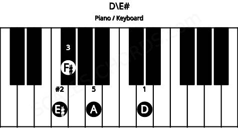 Piano keyboard image for the D\E# chord on notes: E# D F# A