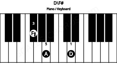Piano keyboard image for the D\F# chord on notes: F# D A
