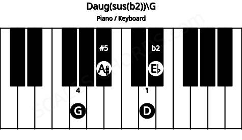 Piano keyboard image for the Daug(sus(b2))\G chord on notes: G D Eb A#