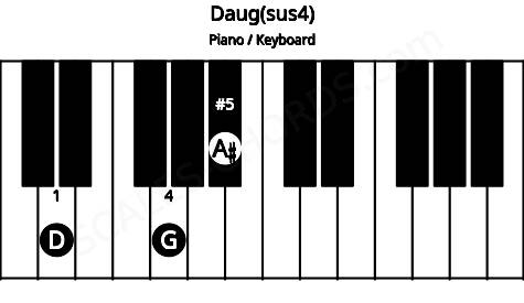 Piano keyboard image for the Daug(sus4) chord on notes: D G A#