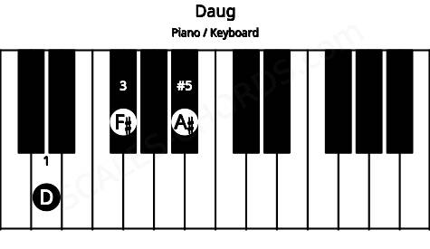 Piano keyboard image for the Daug chord on notes: D F# A#