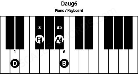 Piano keyboard image for the Daug6 chord on notes: D F# A# B
