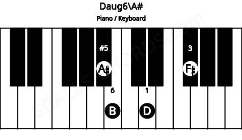 Piano keyboard image for the Daug6\A# chord on notes: A# D F# B