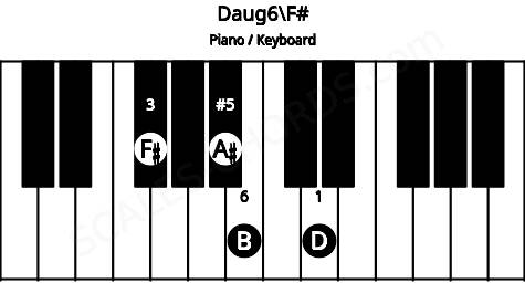 Piano keyboard image for the Daug6\F# chord on notes: F# D A# B