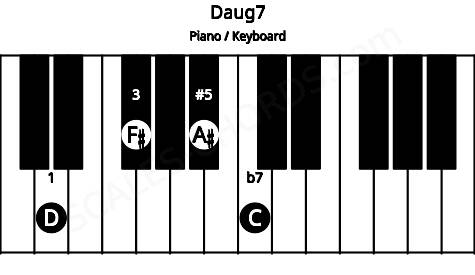 Piano keyboard image for the Daug7 chord on notes: D F# A# C