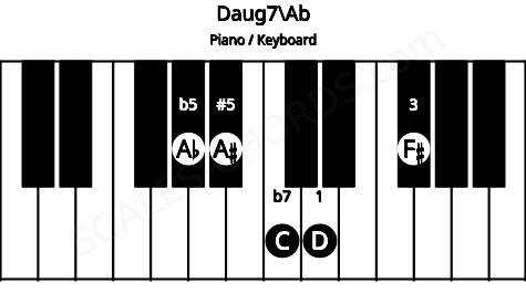 Piano keyboard image for the Daug7\Ab chord on notes: Ab D F# A# C