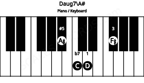 Piano keyboard image for the Daug7\A# chord on notes: A# D F# C