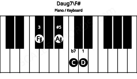 Piano keyboard image for the Daug7\F# chord on notes: F# D A# C