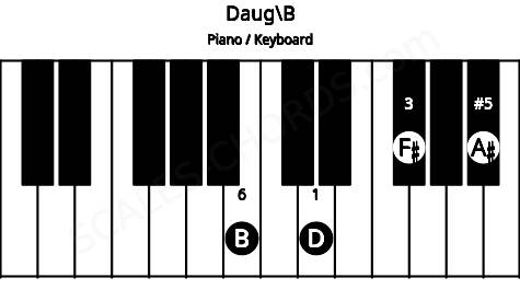 Piano keyboard image for the Daug\B chord on notes: B D F# A#