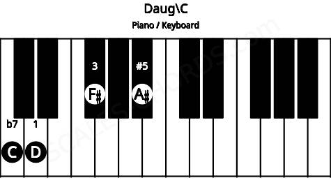 Piano keyboard image for the Daug\C chord on notes: C D F# A#