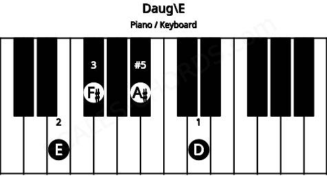 Piano keyboard image for the Daug\Fb chord on notes: E D F# A#