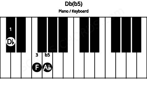 Piano keyboard image for the Db(b5) chord on notes: Db F Abb