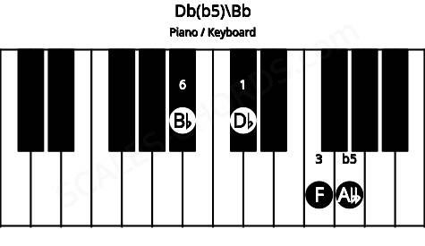 Piano keyboard image for the Db(b5)\Bb chord on notes: Bb Db F Abb