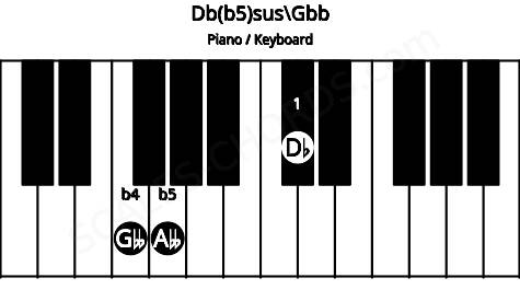 Piano keyboard image for the Db(b5)sus\E# chord on notes: Gbb Db Abb