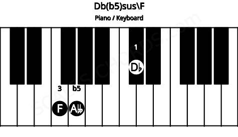 Piano keyboard image for the Db(b5)sus\F chord on notes: F Db Abb