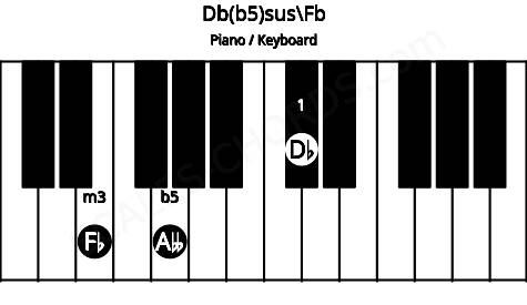 Piano keyboard image for the Db(b5)sus\Fb chord on notes: Fb Db Abb