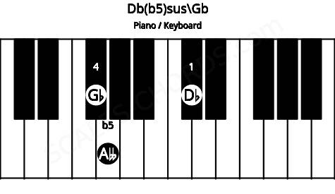 Piano keyboard image for the Db(b5)sus\F# chord on notes: Gb Db Abb