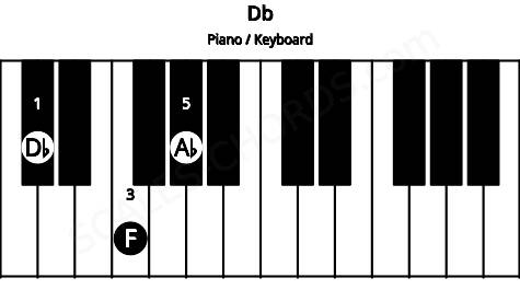 Piano keyboard image for the Db chord on notes: Db F Ab